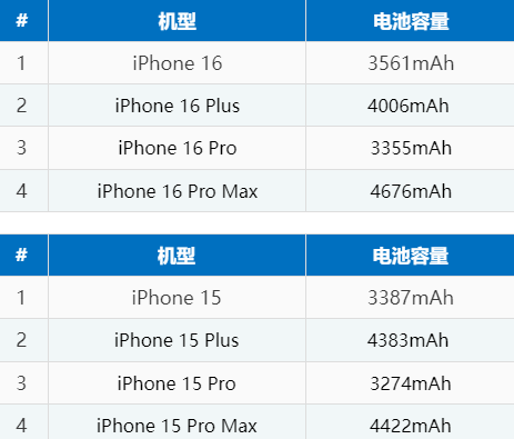 阳山苹果16电池维修分享iPhone16系列电池容量是多少 