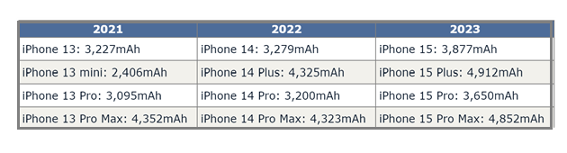 阳山苹果15维修站分享iPhone15电池容量有多少